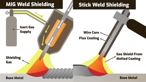 is stick welding easier than mig for sheet metal|pros of mig welding.